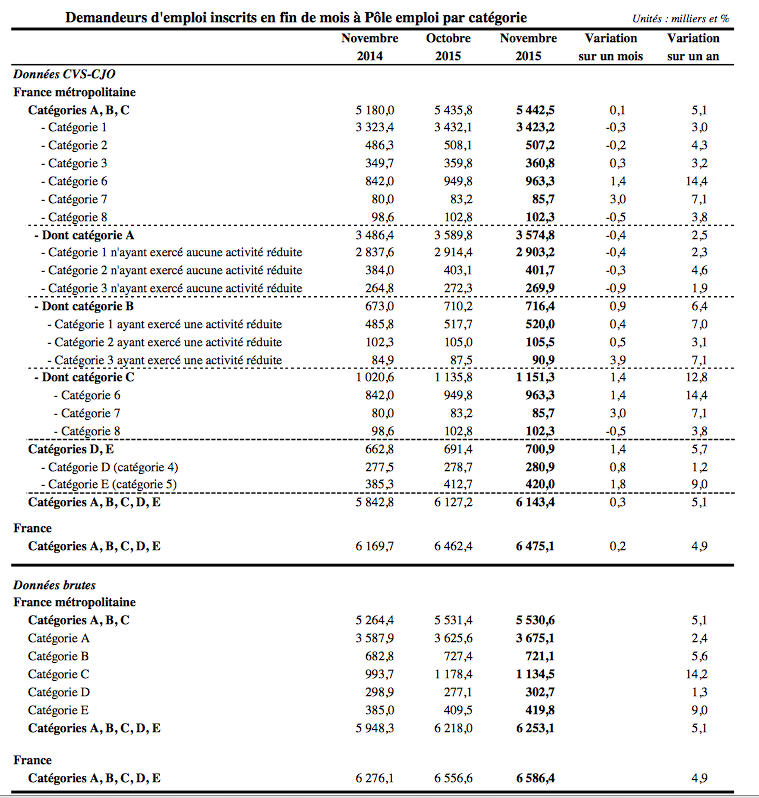 RafikSmati's tweet photo. Le chiffre officiel du chômage, sur lequel le gouvernement ne communique pas : 6.586.400 chômeurs. Une tragédie. https://t.co/MSZhPG9ITo