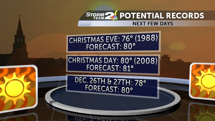 WCBD's tweet photo. We set a record high low Wednesday &amp; we could break another 8 records in the next 5 days! #chswx #scwx https://t.co/8rvAhjolD0