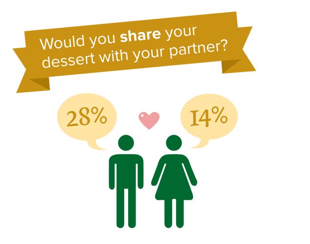 GoldenSyrupChef's tweet photo. Twice as many males would be more likely to share their dessert with their partners. https://t.co/bR5wDNPhN4