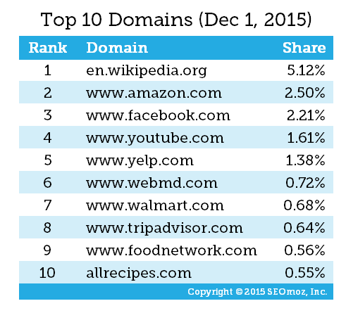 Google competitors Amazon, Facebook, Yelp are big winners in search this year. selnd.com/1ZqdPp3 via <a href="/moz/">Moz</a>