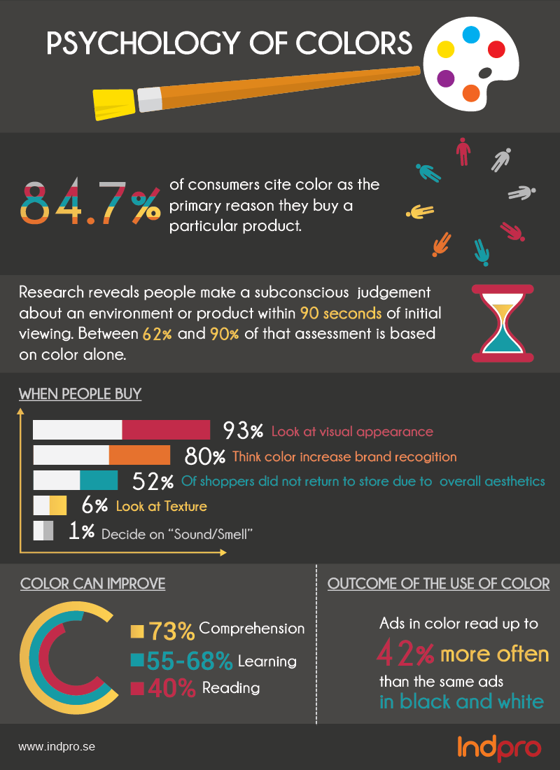 IndProSweden's tweet photo. #Colors have a direct impact on the brain
https://t.co/660m0uGIYb
#Colorpshyology #WebDesign #2015trend https://t.co/9LwrzJaSkS