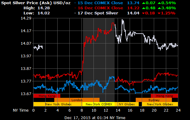 TickerCrypto's tweet photo. Hong Kong #Silver #Price Afternoon Session Open: $14.05 USD per oz 2015-12-17 14:30:26 HKT via #silverquote https://t.co/8wYgJ33pc1