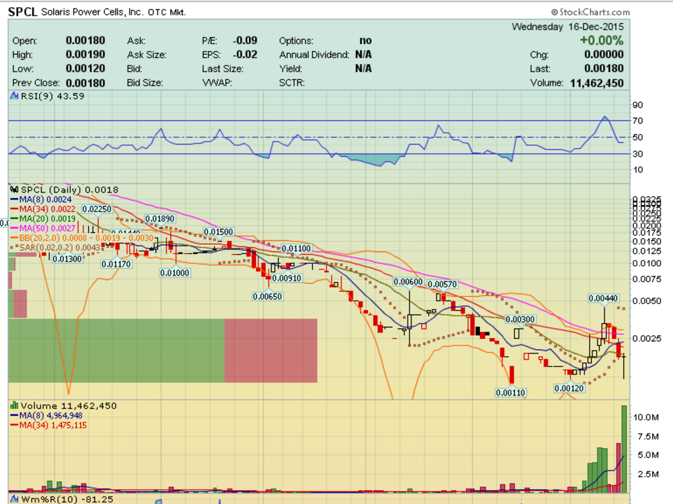 FunnyPennyStock's tweet photo. $SPCL daily chart

doji

#otc https://t.co/ofAL9MHMfr
