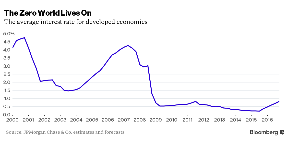 business's tweet photo. How U.S. rate rise will affect major economies around the world https://t.co/Q3QVGao4Zq https://t.co/ivsHimdKld