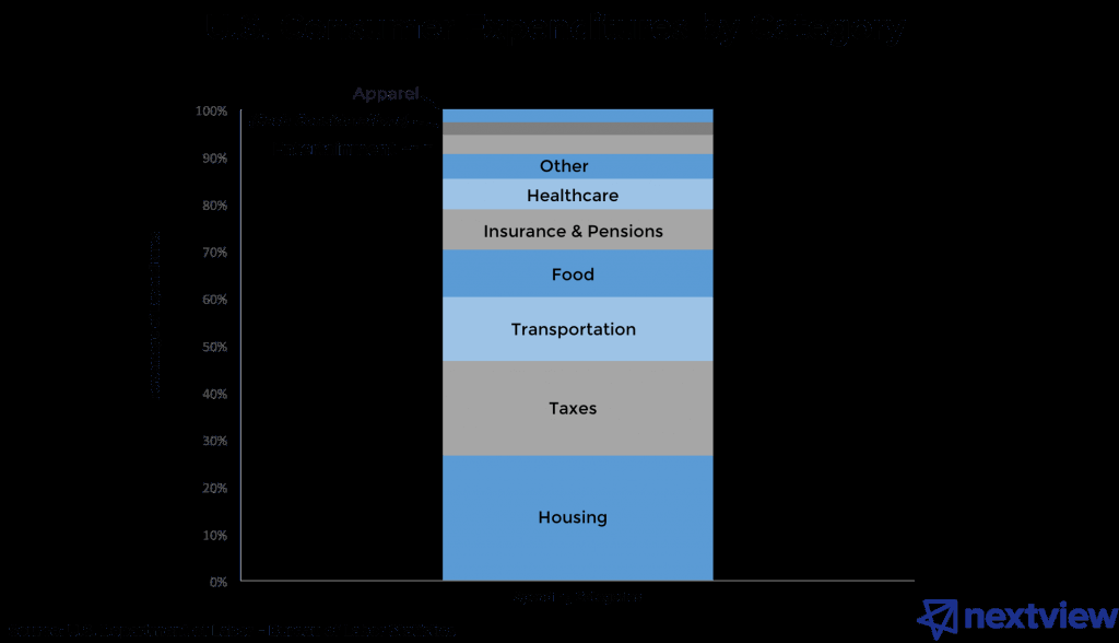 RinconVP's tweet photo. Where Seed VCs Should (But Often Don’t) Look for the Next Consumer Startup Uni.. https://t.co/DqFXH7pToK https://t.co/OIAKOVLIlU
