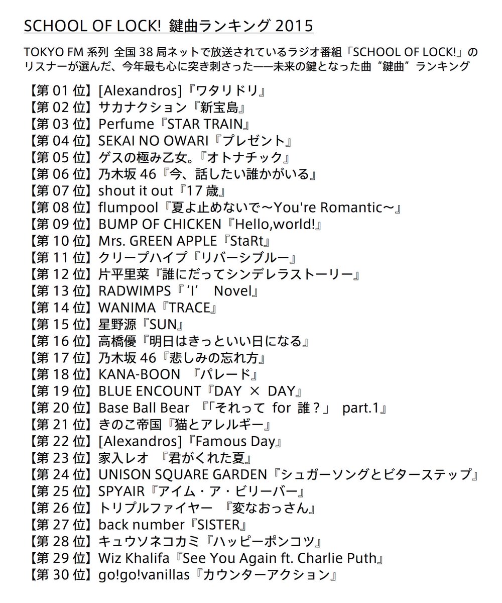 Radwimps速報 ラジオ番組 School Of Lock のリスナーが選んだ 今年最も心に突き刺さった曲 鍵曲 ランキングが発表され Radwimpsの I Novel が13位にランクイン ちなみに去年は 会心の一撃 が1位でした T Co 6uii2ugjye