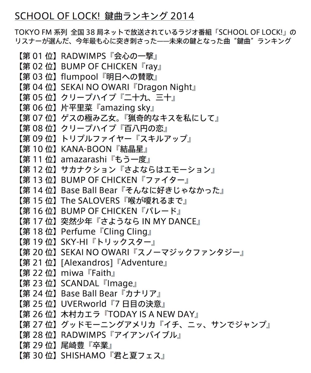 Radwimps速報 ラジオ番組 School Of Lock のリスナーが選んだ 今年最も心に突き刺さった曲 鍵曲 ランキングが発表され Radwimpsの I Novel が13位にランクイン ちなみに去年は 会心の一撃 が1位でした T Co 6uii2ugjye