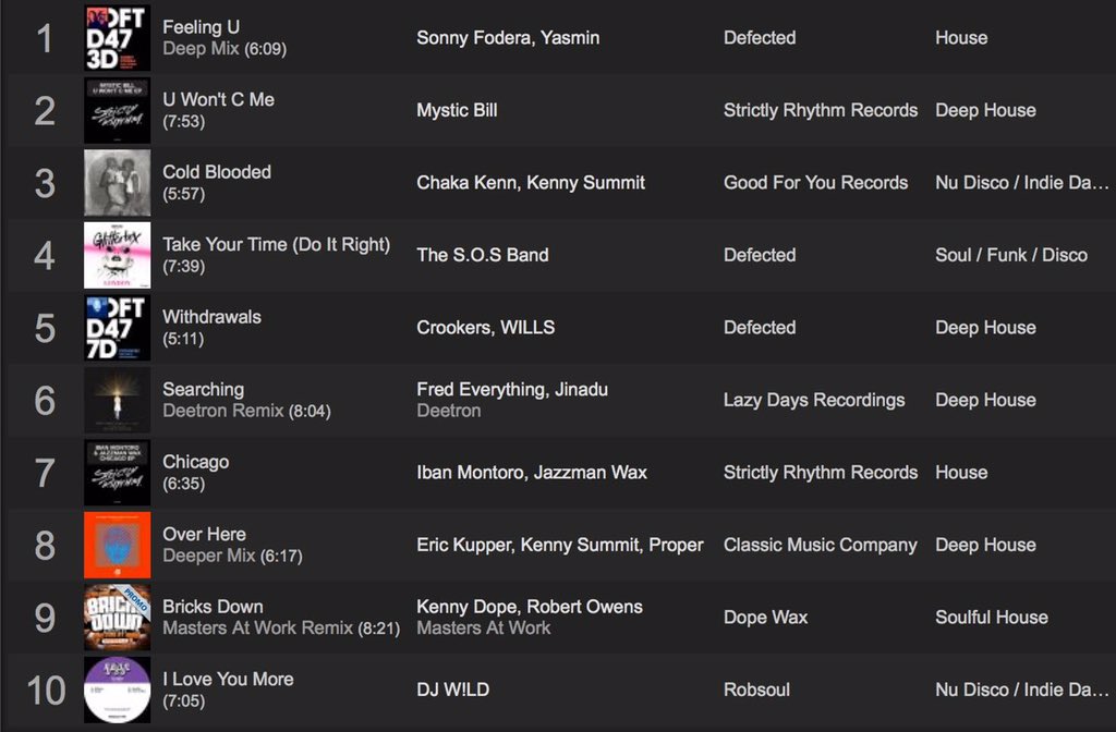 New December <a href="/traxsource/">Traxsource</a> Top 10 from me. The quality is certainly there if you dig deeeep!

traxsource.com/title/558304/d…