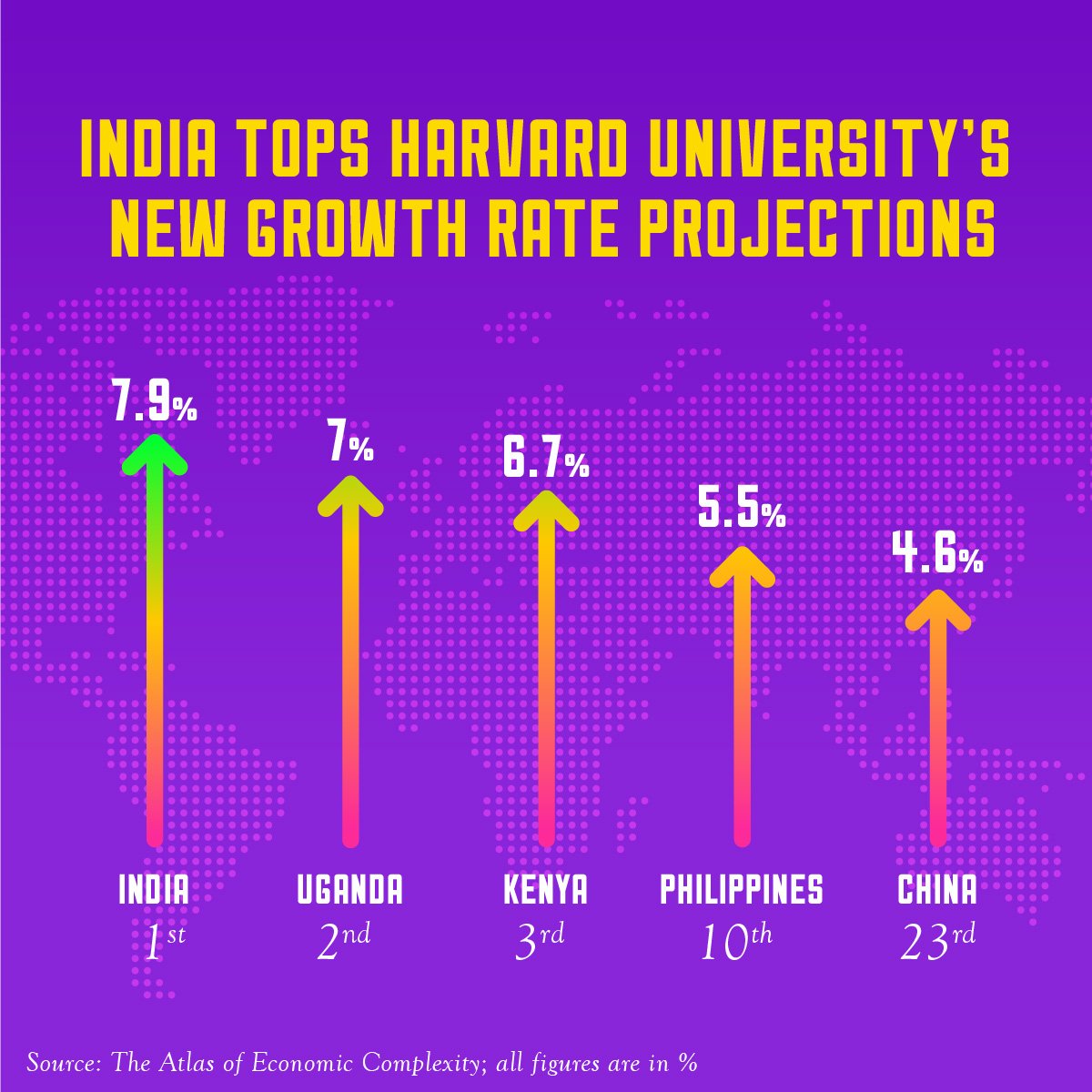 makeinindia's tweet image. India tops @Harvard's projections of average annual GDP growth rates to 2023!
#MakeInIndia