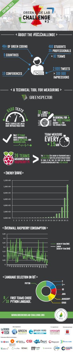 Green_spector's tweet photo. [#GCLChallenge] Key numbers and results ! https://t.co/MqYYEbU8aW #GreenIT #Greencode #infography #code #dev #IT https://t.co/pZwDhVF9Bs