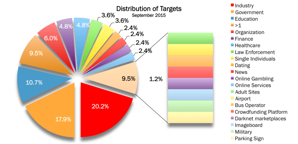 HalcyonSol's tweet photo. 18% of all Cyber Attacks in Sept '15 targeted Government. Make sure you are not next #cybersecurity #HalcyonONE https://t.co/xyV0sVV3KN