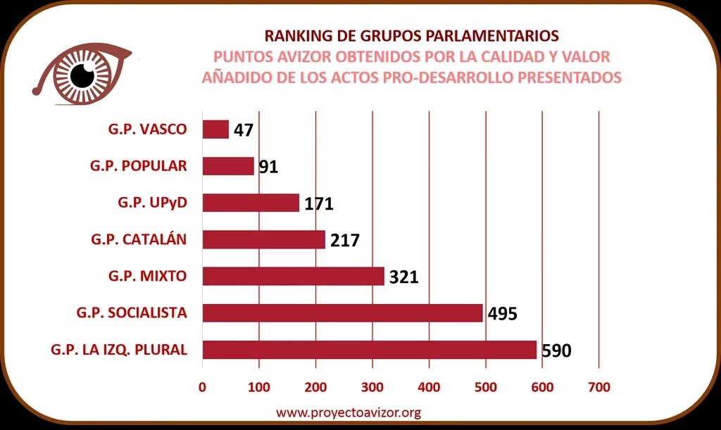 MaiteMNa's tweet photo. El análisis d @proyectoavizor muestra que @iunida ha sido el grupo más activo en el Congreso estos 4 años @cayo_lara https://t.co/qbSY274wwT