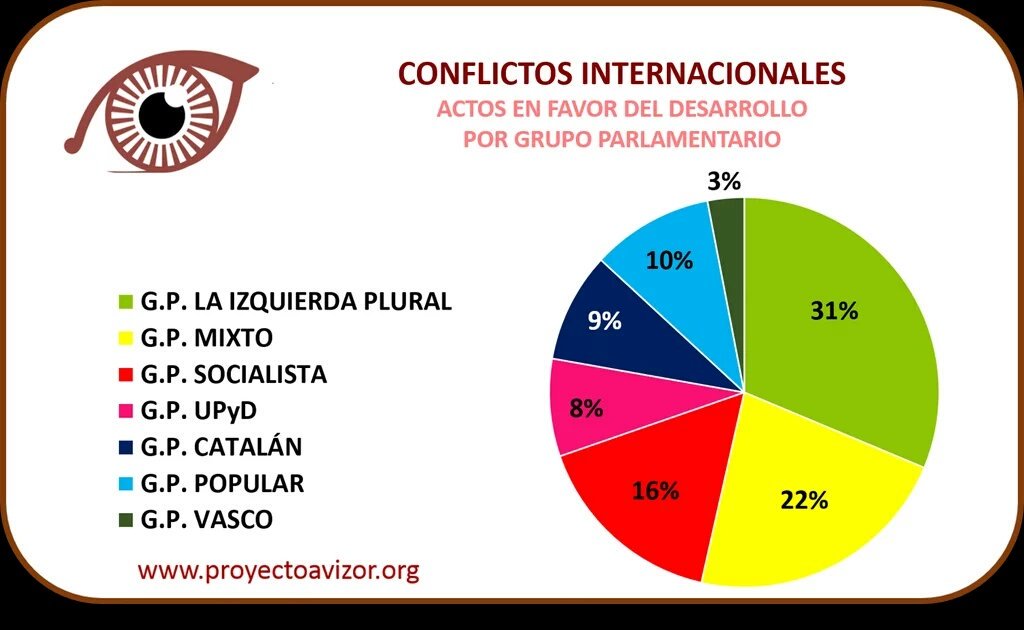 MaiteMNa's tweet photo. El análisis d @proyectoavizor muestra que @iunida ha sido el grupo más activo en el Congreso estos 4 años @cayo_lara https://t.co/qbSY274wwT