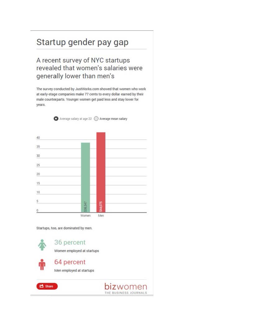 NYC Survey shows women at #startup companies make 77 cents to every dollar earned by male counterparts #womenintech