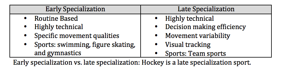 AnthonyDonskov's tweet photo. The more complicated the skill is on the ice, the more heavily the athlete relies upon previously learned abilities. https://t.co/J5Mp211FAq
