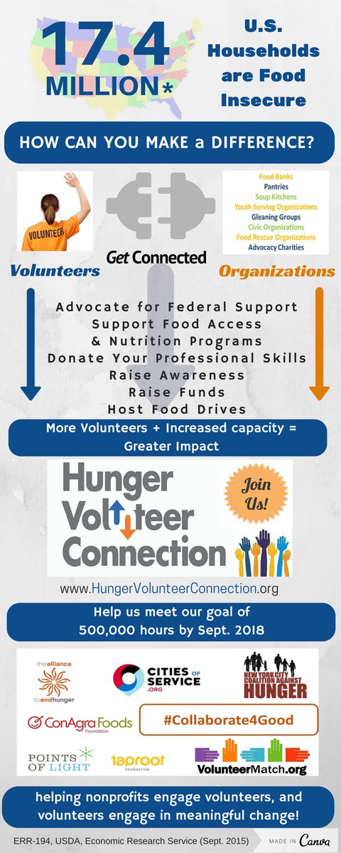 VolunteerMatch's tweet photo. 17.4 million U.S. households are food insecure. How can you make a difference? #Collaborate4Good https://t.co/D6whE1Lzee