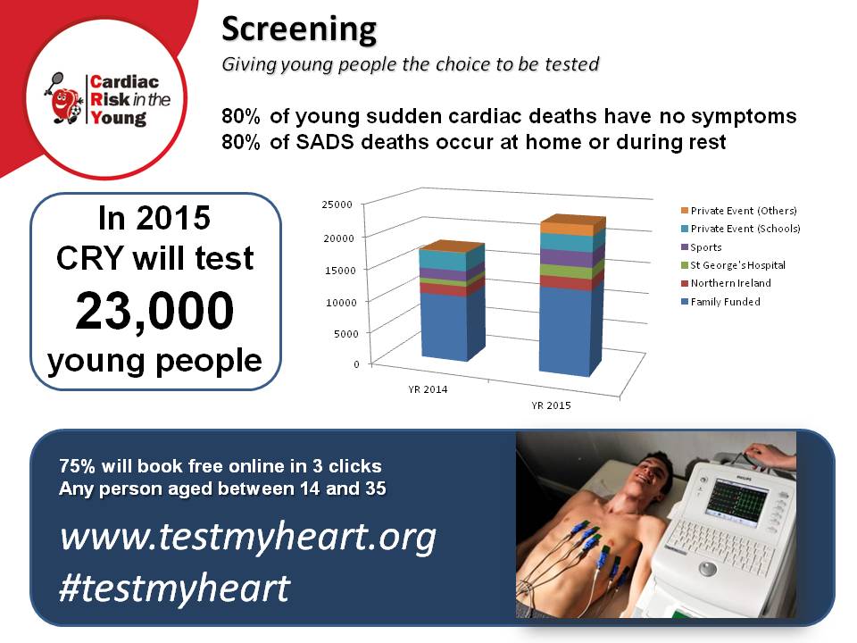 Drstevenjcox's tweet photo. 23,000 people #testmyheart by @CRY_uk in 2015, 5,000 more than 2014. 75% had tests for free thanks to CRY families https://t.co/01QGZs3bZJ