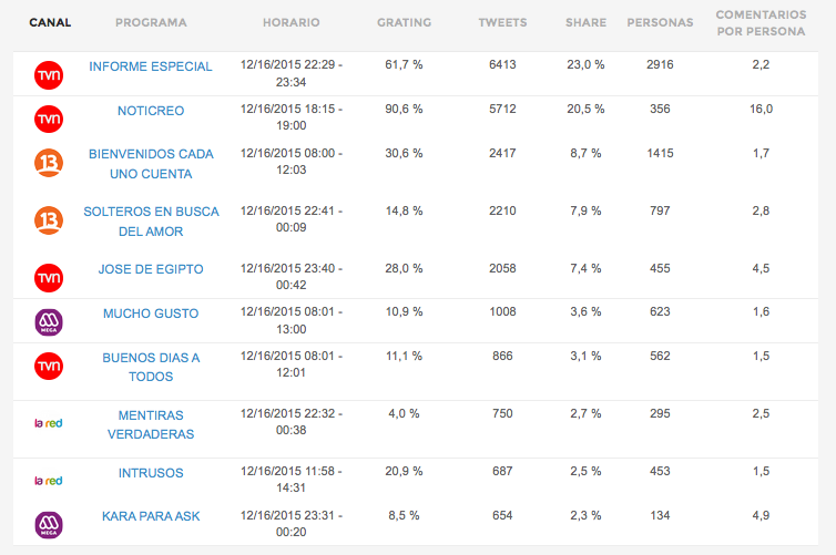 GenomaTV's tweet photo. Ranking de ayer 16/12 redes sociales @iespecial @NoticreoTVN @Bienvenidos13 @SolterosC_13 @TV_Fotech @Cooperativa https://t.co/vAylqudoYK