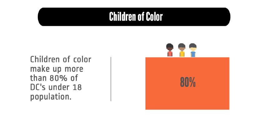WeAreDCAction's tweet photo. What does the new #ACSCensus tell us about #DCKIDS? #DATATOOL https://t.co/Mv3gmE6KXE https://t.co/wvHtzzUB8D https://t.co/S2bJZYm16u