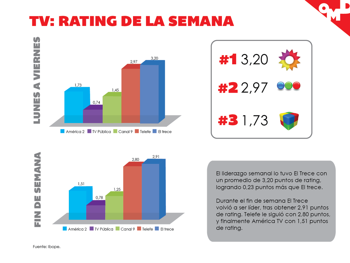 OMD_Argentina's tweet photo. Conocé lo Nuevo de OMD Research  en este resumen semanal: https://t.co/9lAjnPGlJE https://t.co/F9kGwXt3fC