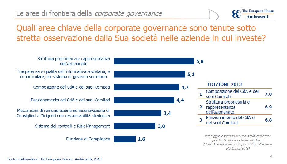 Ambrosetti_'s tweet photo. Qualità della #governance tra aspetti + importanti per scelte di investitori istituzionali https://t.co/MzRrVLNZiw https://t.co/fieoCM7EFr