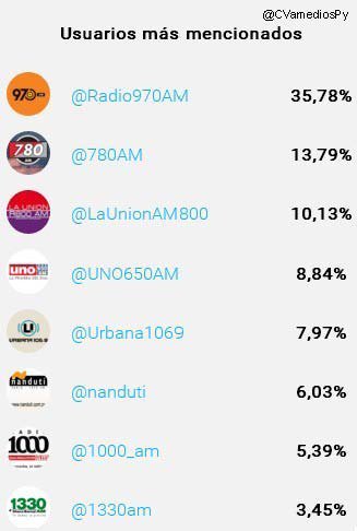 CVAMediosPY's tweet photo. #RadiosPy Usuarios más mencionados en @twitter hoy 17Dic15 hasta las 12 hs. https://t.co/orqdEtTZAJ