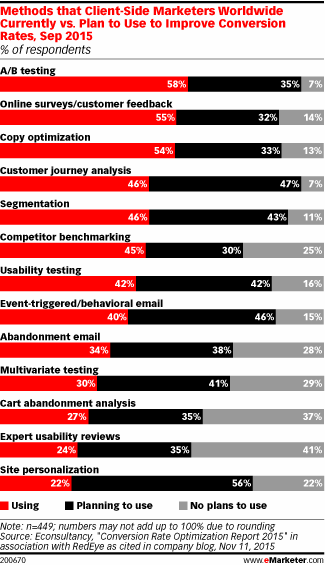 boostable's tweet photo. Marketers cite A/B testing as the top method for optimizing conversion @eMarketer https://t.co/qM4usrVQ0o https://t.co/rHyYOZspIU