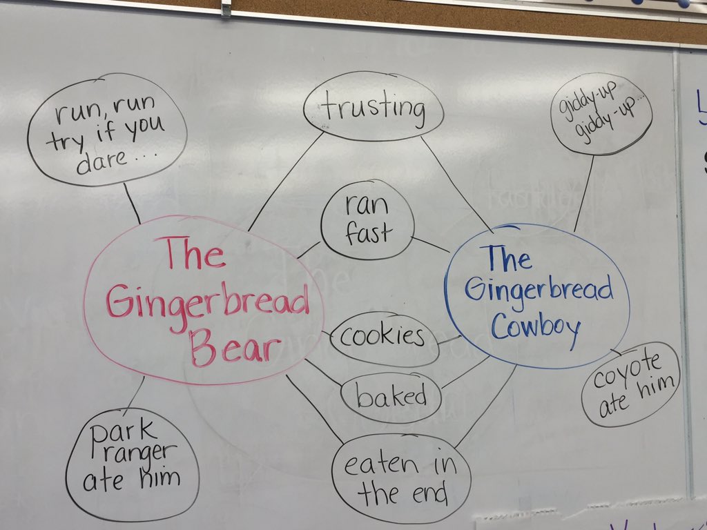 Grade3Scholars's tweet photo. We are comparing and contrasting gingerbread man stories this week. #CSDPLN @JFLongSchool @ThinkingMaps https://t.co/ZFrnCuDQmd