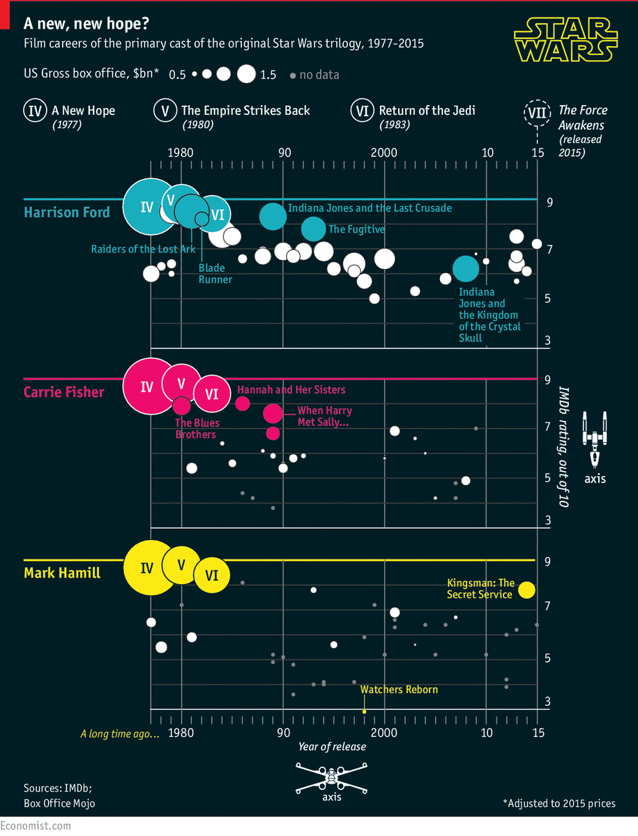 Mark Hamill's post-Star Wars peak was undoubtedly his role in Watchers Reborn in 1998 econ.st/224aApR