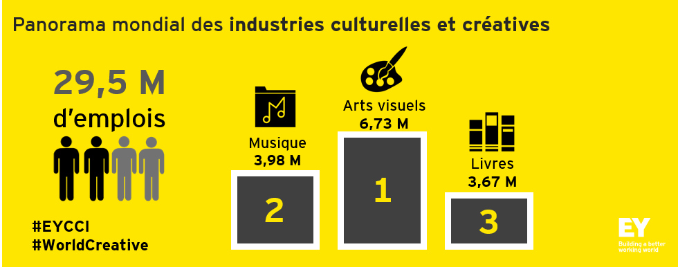EYFrance's tweet photo. Les industries culturelles & créatives emploient 29,5 M de personnes dans le monde #EYCCI https://t.co/lWaEakE6xP https://t.co/KyJYw6iYZ4