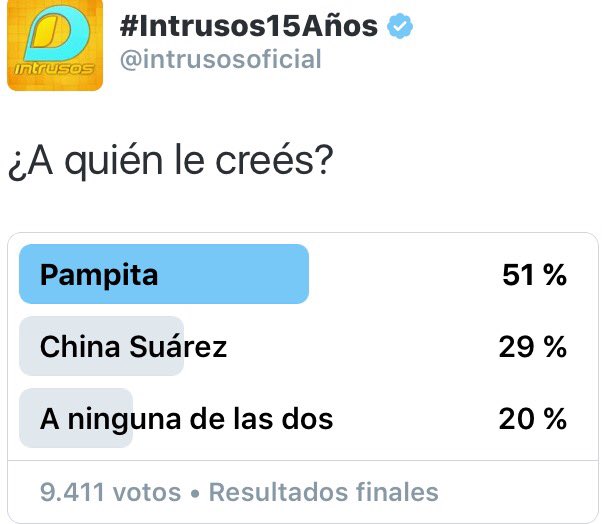 Intrusos's tweet photo. Resultados finales de nuestra encuesta. Muchas gracias a todos por participar. https://t.co/89vNaAbCIo