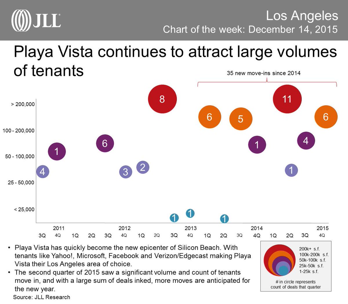 blakesearles's tweet photo. #PlayaVista stock piling innovative companies in large numbers #LATech #JLLChartoftheWeek https://t.co/lmHfHorC30