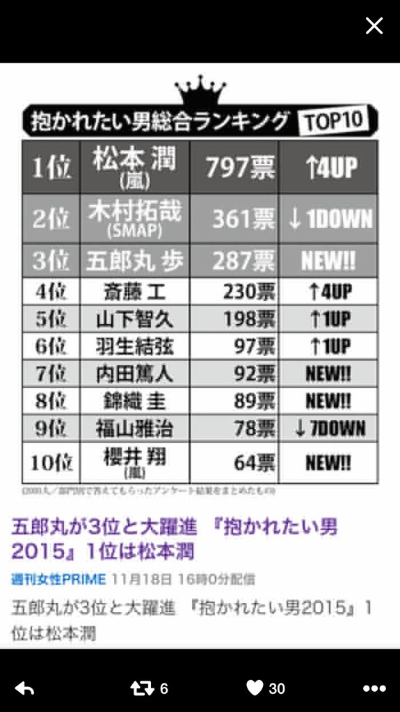 まーくん Tren Twitter 抱かれたい 抱かれたくない男ランキングあるけどさ でも逆に抱きたい 抱きたくない女ランキングはないし 差別だ 人権侵害だとなる 笑 男にランキングつけてる時点で差別では W 拡散 松潤 報道 1mmでもいいなと思ったらrt T Co