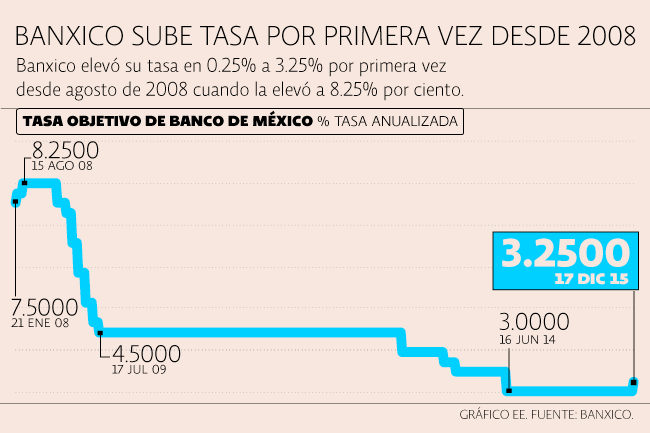 eleconomista's tweet photo. Como se temía, el Banxico elevó a 3.25% su tasa de interés interbancaria | https://t.co/KXqr15BWG4 https://t.co/DQEW6Uzc2Q