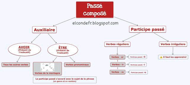 elcondefr's tweet image. El Conde.fr: #Cartementale du #passécomposé #FLE #learnfrench goo.gl/O9yjTK