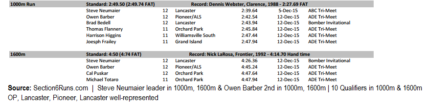 FleetFeetBuffXC's tweet photo. Week 1 #Section6 Indoor - @StevenNeumaier Top Times in 1000m &amp; 1600m. Great races by @op_track, @lancaster_xc &amp; more https://t.co/VBO5Xun5eW