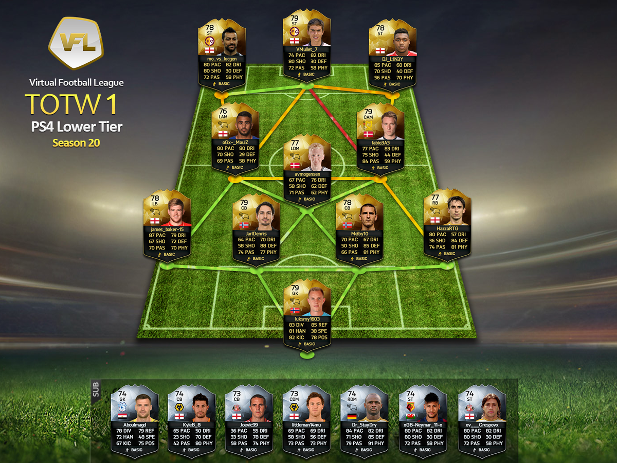 CONGRATS to the guys that made the Lower Tier TOTW for PS4! Some awesome results and performances! #VFL