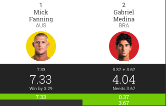 It's a low scoring affair thus far, with 18 minutes left we're waiting for some action. #BillabongPipeMasters