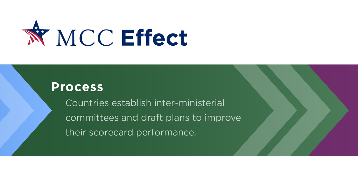 MCCgov's tweet photo. #MCCEffect: Data-driven incentives for countries to reform policy & strengthen institutions
https://t.co/9Zs4g8gEE9 https://t.co/6uC6c4tLZi