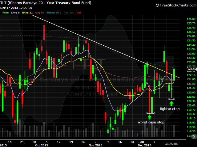 davidwhitepr's tweet image. the contrarian #821x trade in $TLT looks even better now.  You could buy here with a tight stop loss of $120.45