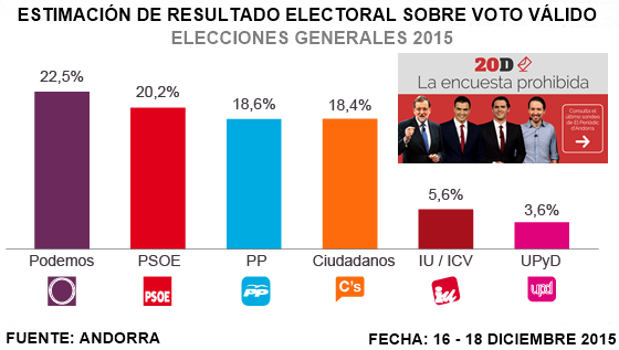 enclavedered's tweet photo. #EsElMomento20D Última encuesta recién llegada desde Andorra. Pido difusión máxima y compartirlo por todas las redes https://t.co/KdvUv5f168