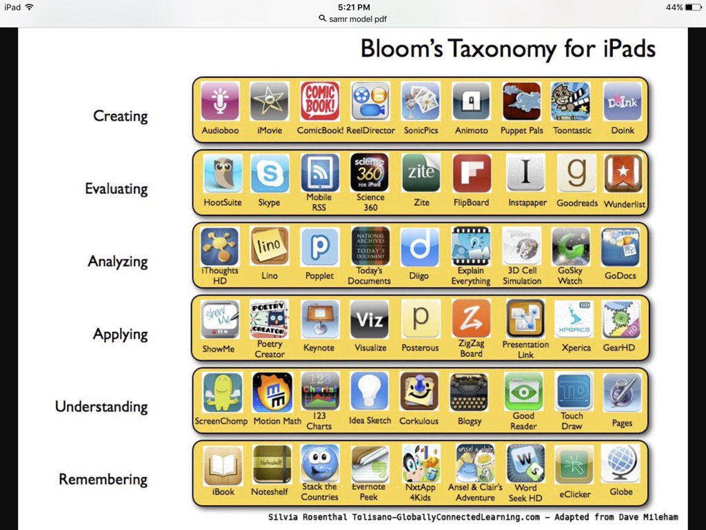 ejseegert's tweet photo. A1: #GRSTLC SAMR Picture 
Thought this might be helpful, too! https://t.co/KQDTErJbcy