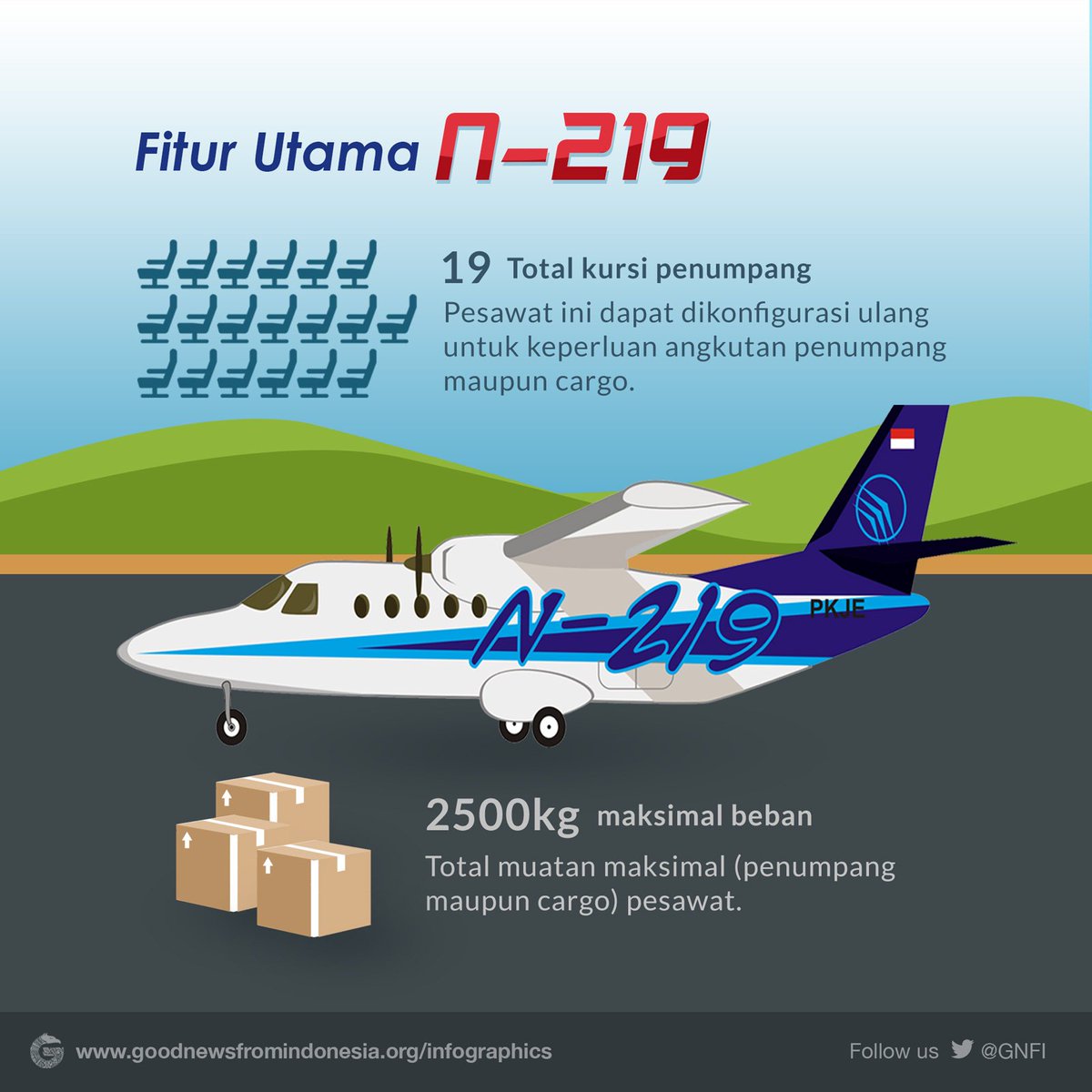 GNFI's tweet photo. [INFOGRAFIS] N219, Pesawat Baru Buatan Anak Bangsa. #GNFI https://t.co/XW6nRk601X