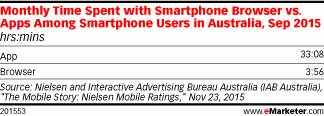 eMarketer's tweet photo. Time spent with the mobile internet in Australia skews dramatically toward apps https://t.co/fF1Y7mPfXt https://t.co/AimCuG6jtl