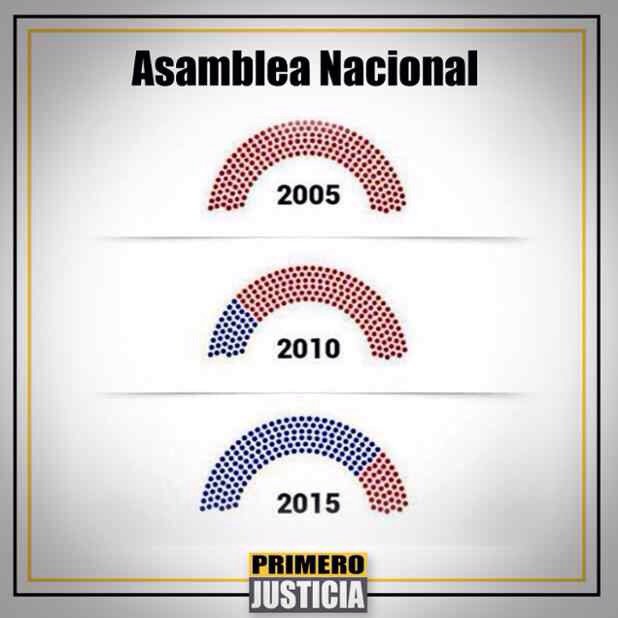 Pr1meroJusticia's tweet photo. Los venezolanos demostramos que queremos una AN que realmente nos represente y vele por nuestras necesidades. https://t.co/xq3lTYqwL9