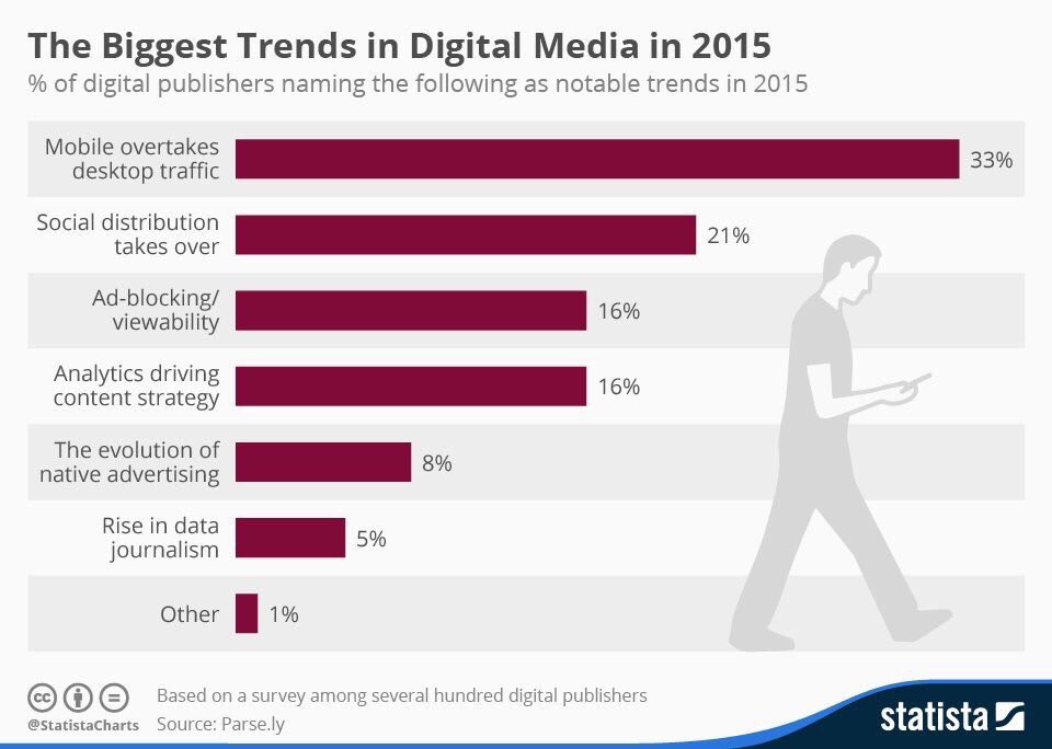 2015 digital media trends:

mobile &amp;gt; desktop
social distribution
ad blocking
analytics drive strategy
native ads