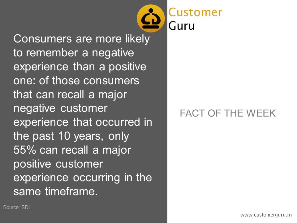 custguru's tweet image. The #CustomerGuru #FactOfTheWeek is here!