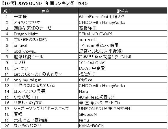 Joysound公式 キャンペーン実施中 Pa Twitter 年代別ランキング10代 Chico With Honeyworks が急上昇 アイのシナリオ ほか 2曲がランクイン 動画投稿で話題のkana Boon ないものねだり も位に T Co Vburmly0lo T Co Tybkkvzeiu