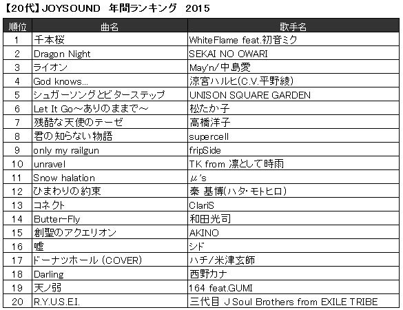 Joysound公式 キャンペーン実施中 Twitterren 年代別ランキング代 10代同様アニソン ボカロ曲が人気を占める代 今年 Nhk紅白歌合戦 に初出場することが話題のm S Snow Halation が11位にランクイン T Co Pezhh9o3am T Co Bo8fs9raau
