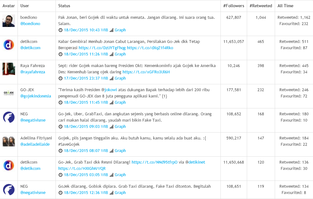 Dukungan Bapak <a href="/boediono/">boediono</a> terhadap ojek online paling banyak diretweet netizen.